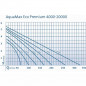 Oase Aquamax ECO Premium 4000 bis 20000